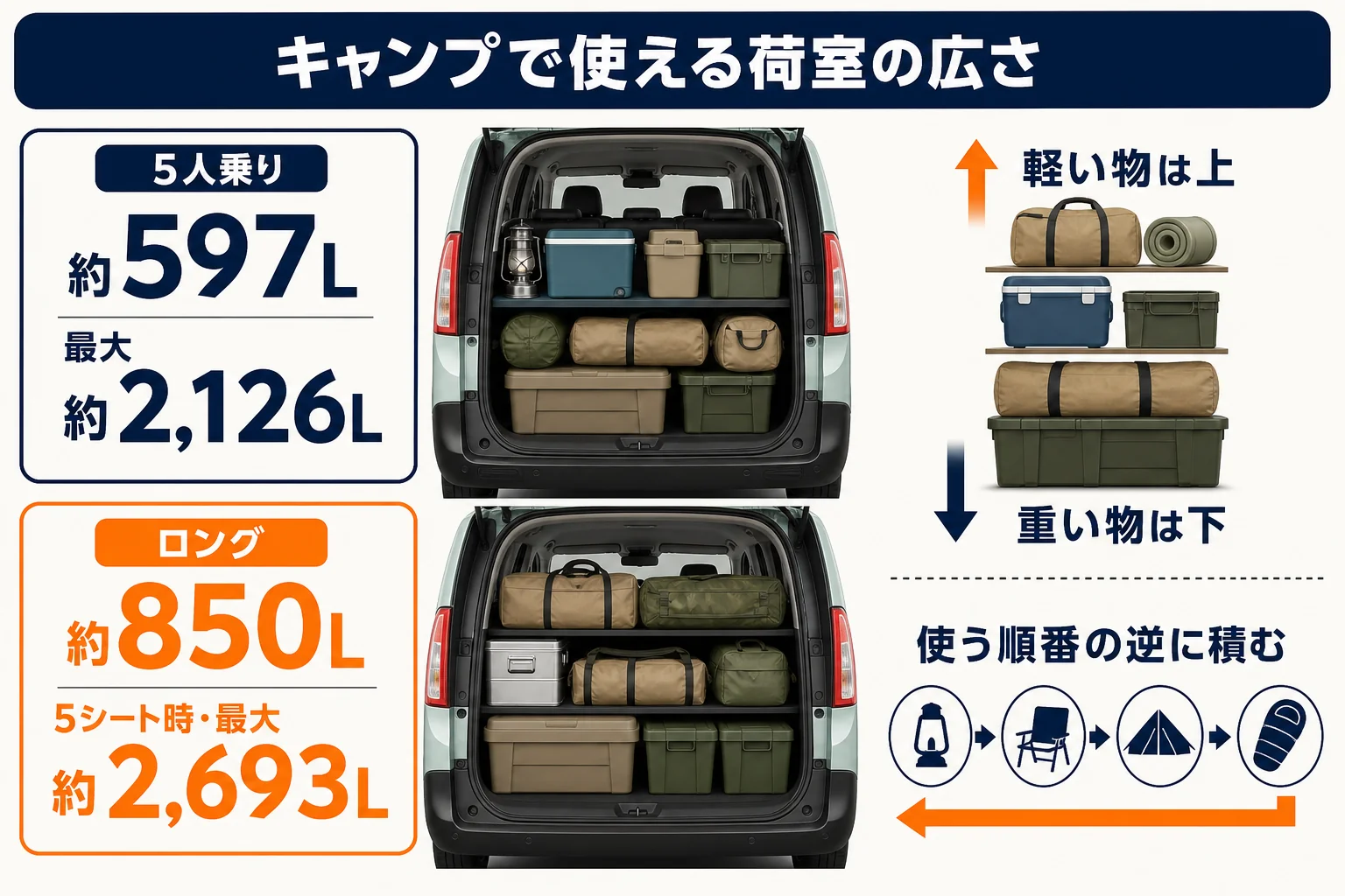 ベルランゴでキャンプに行く時の荷室容量と積載長の図解