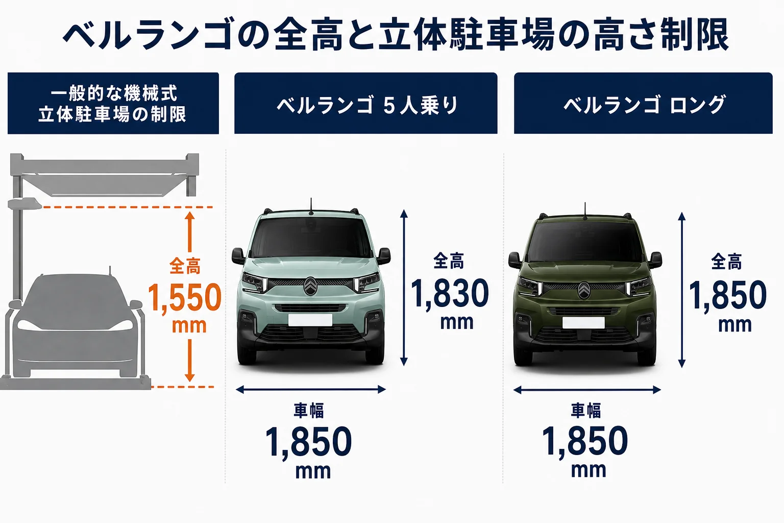 ベルランゴの全高と機械式立体駐車場の高さ制限を比べた図解