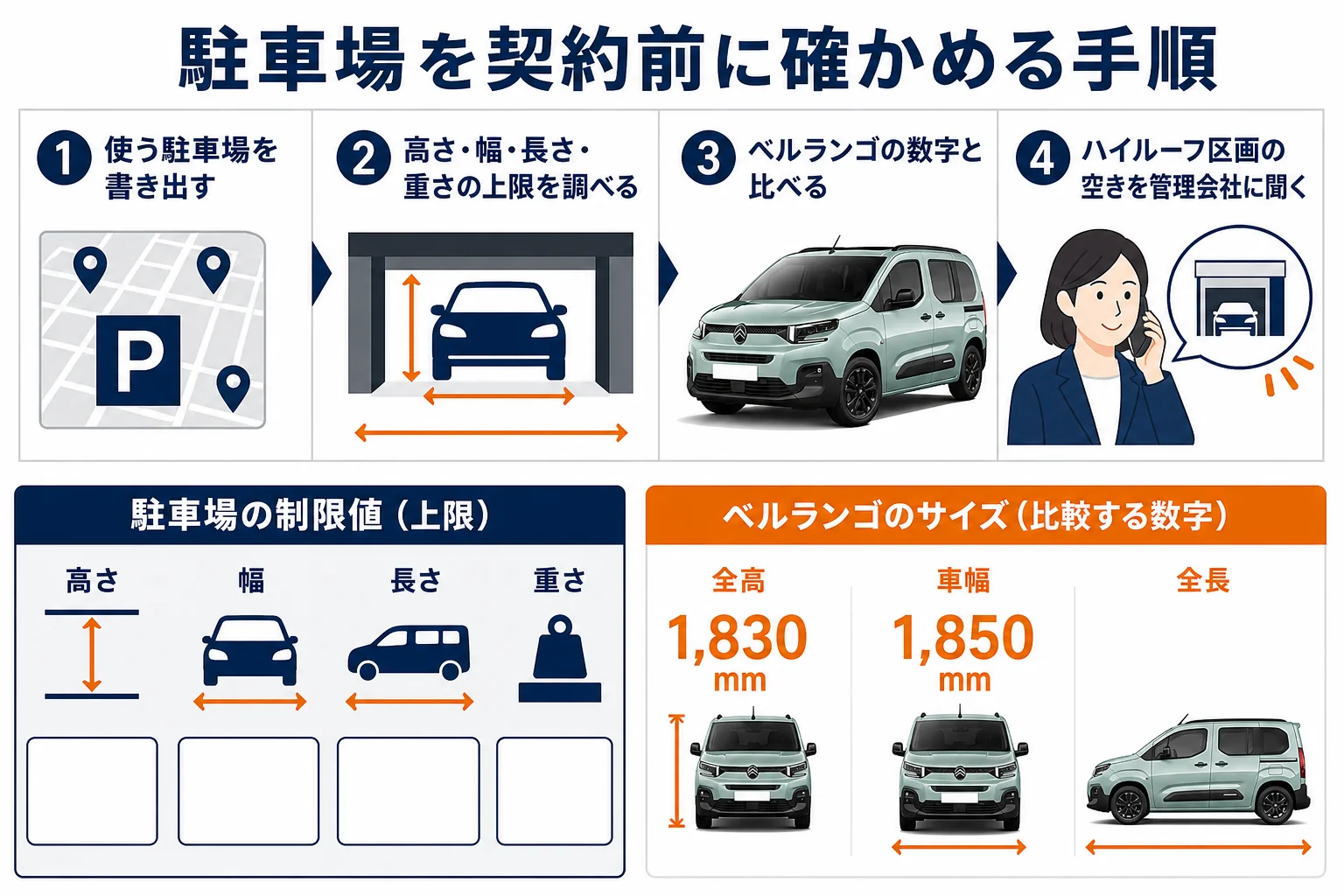 駐車場の制限とベルランゴの寸法を比べて確かめる手順の図解
