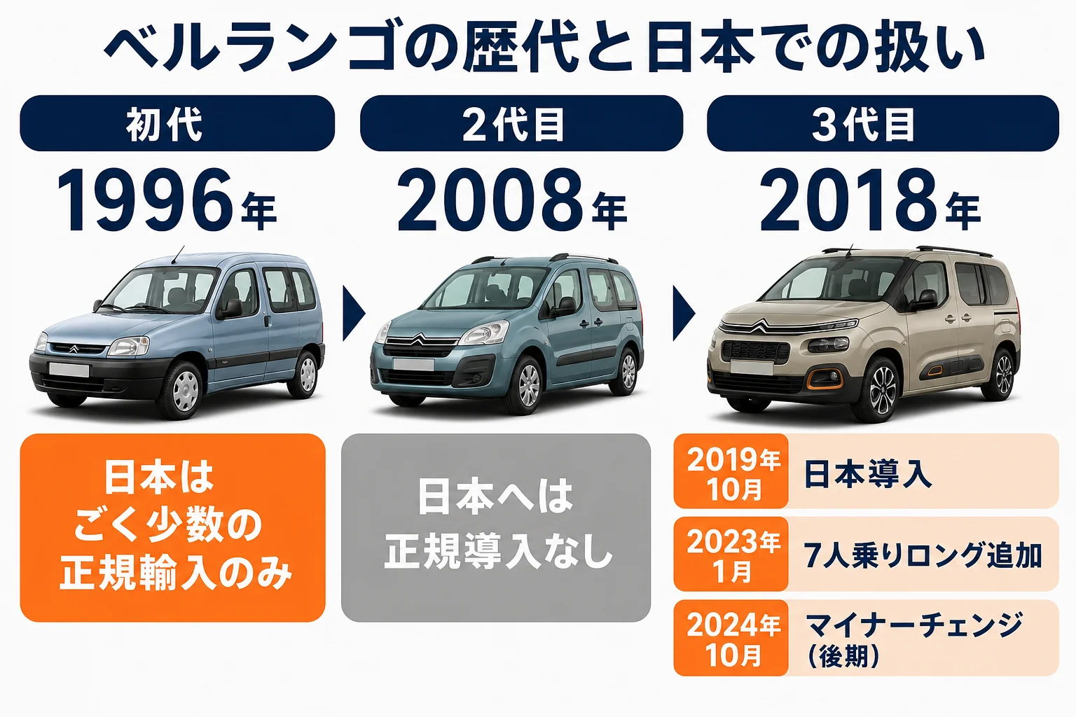 ベルランゴの歴代モデルと日本での扱いを並べた図解