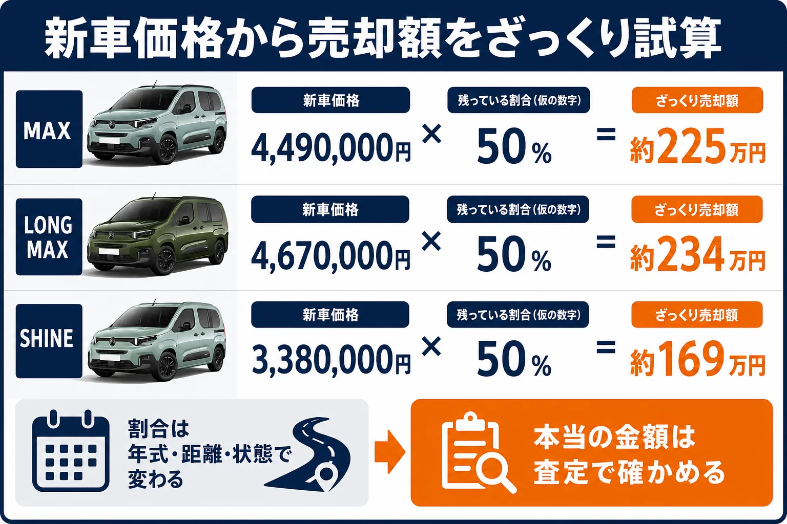 ベルランゴの新車価格から売却額を試算する計算式の図解