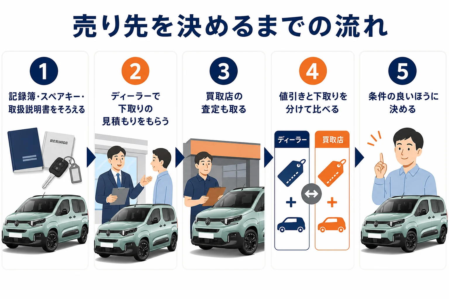 下取りと買取査定を比べてから売り先を決める流れの図解