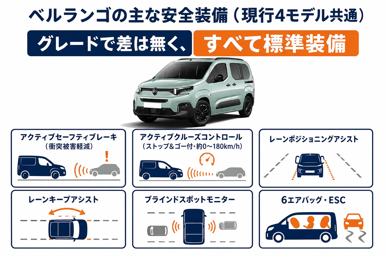 ベルランゴの主な安全装備と運転支援を一覧にした図解