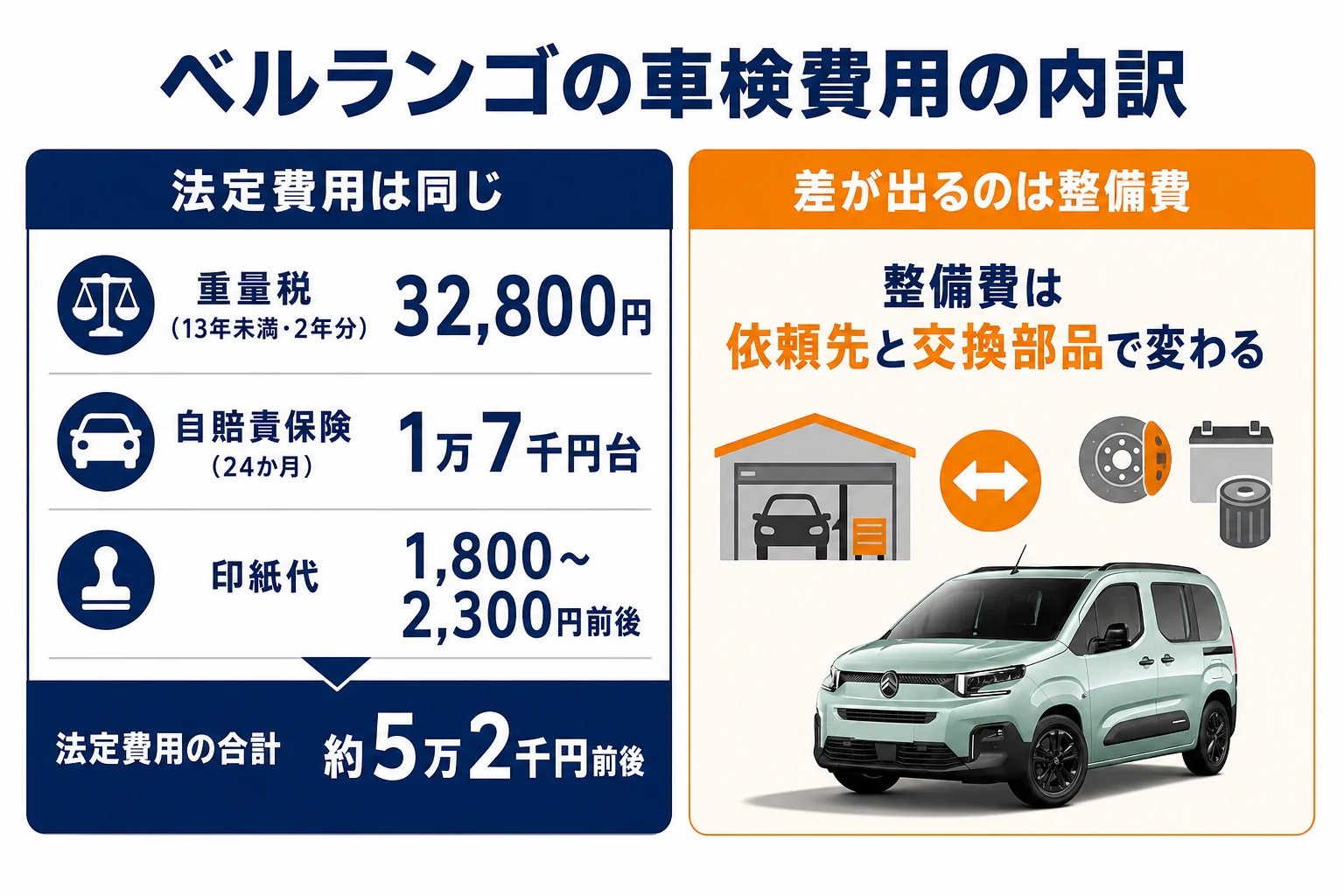 ベルランゴの車検費用を法定費用と整備費に分けた図解