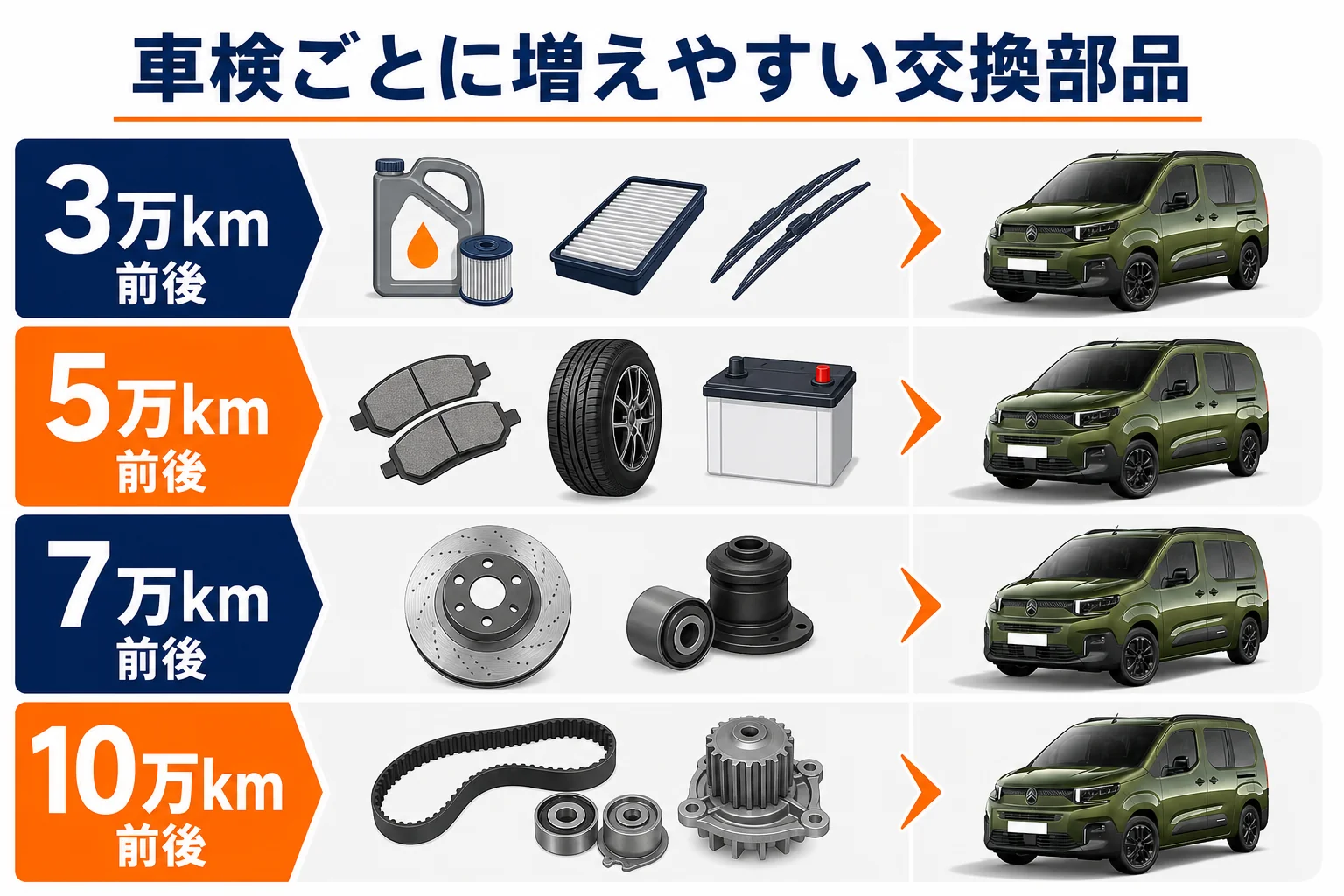 ベルランゴの車検で交換が多い部品の時期を並べた図解