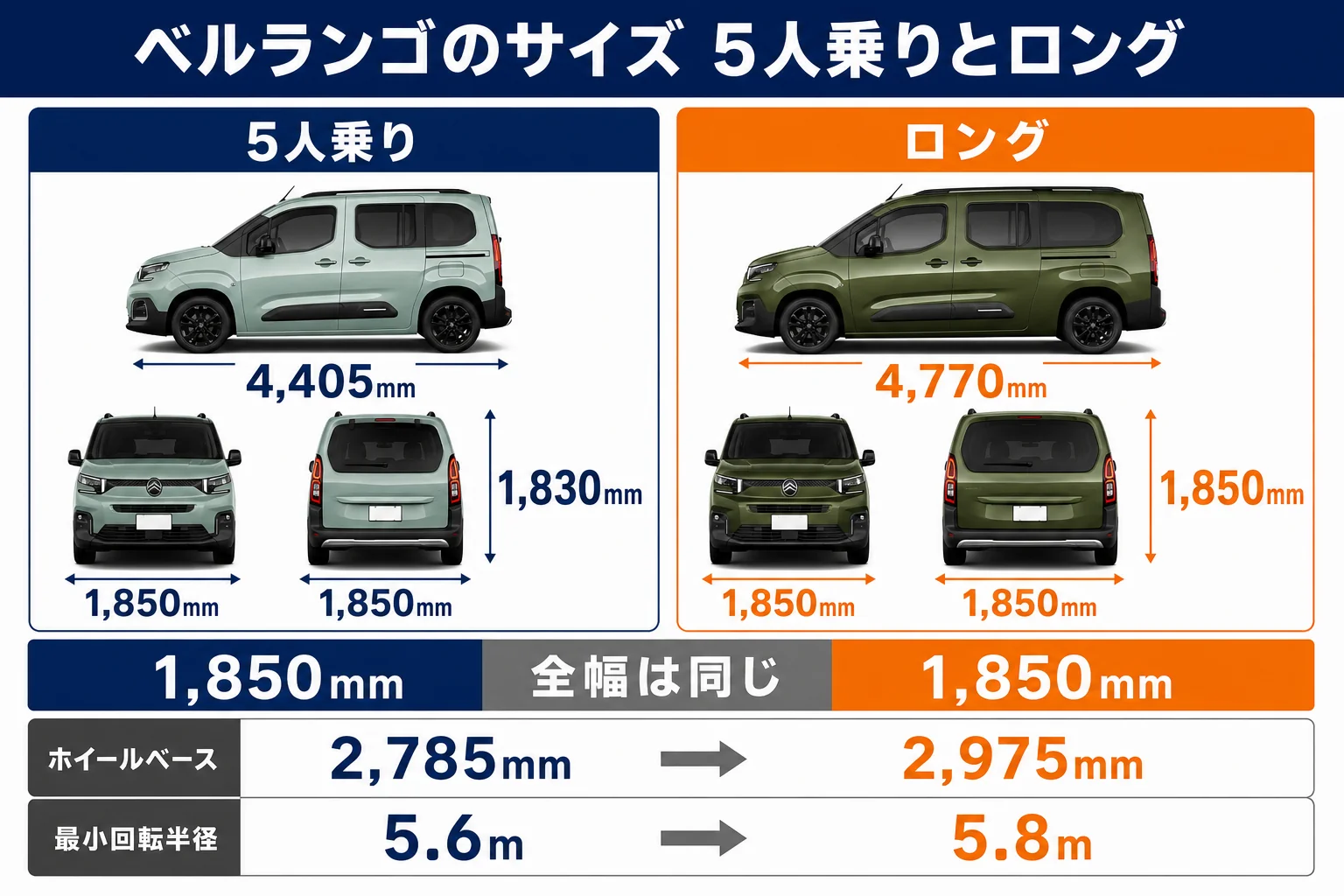ベルランゴ5人乗りとロングの全長・全幅・全高を並べた図解