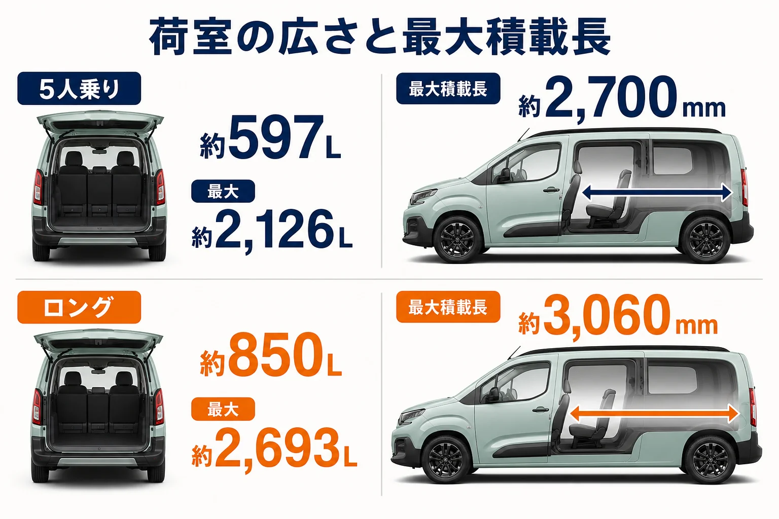 ベルランゴ5人乗りとロングの荷室容量と最大積載長を比べた図解