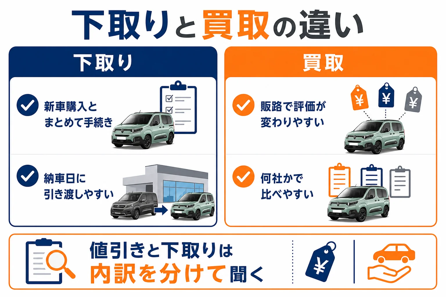 ベルランゴの下取りと買取の違いを比べた図解