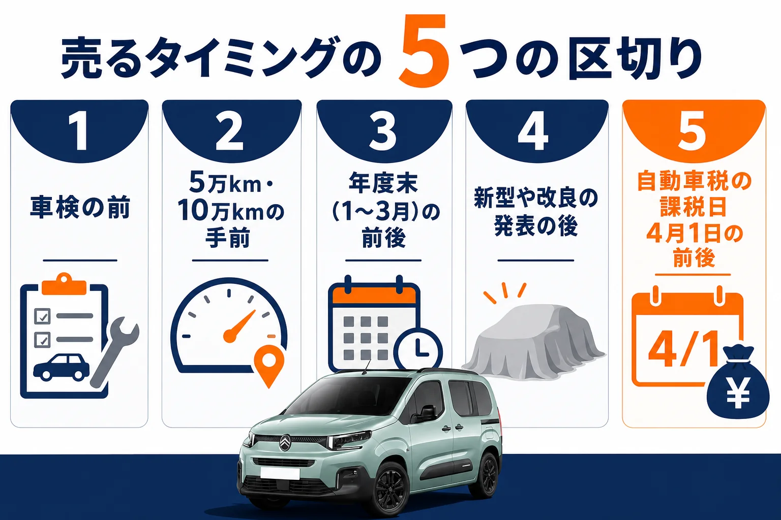 ベルランゴを売るタイミングで気をつけたい5つの区切りの図解