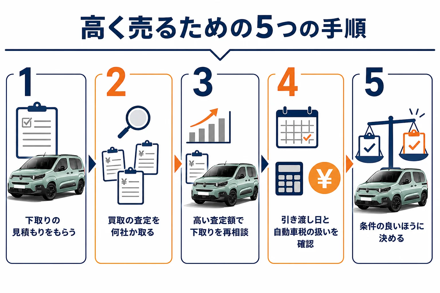 ベルランゴを高く売るための5つの手順の図解