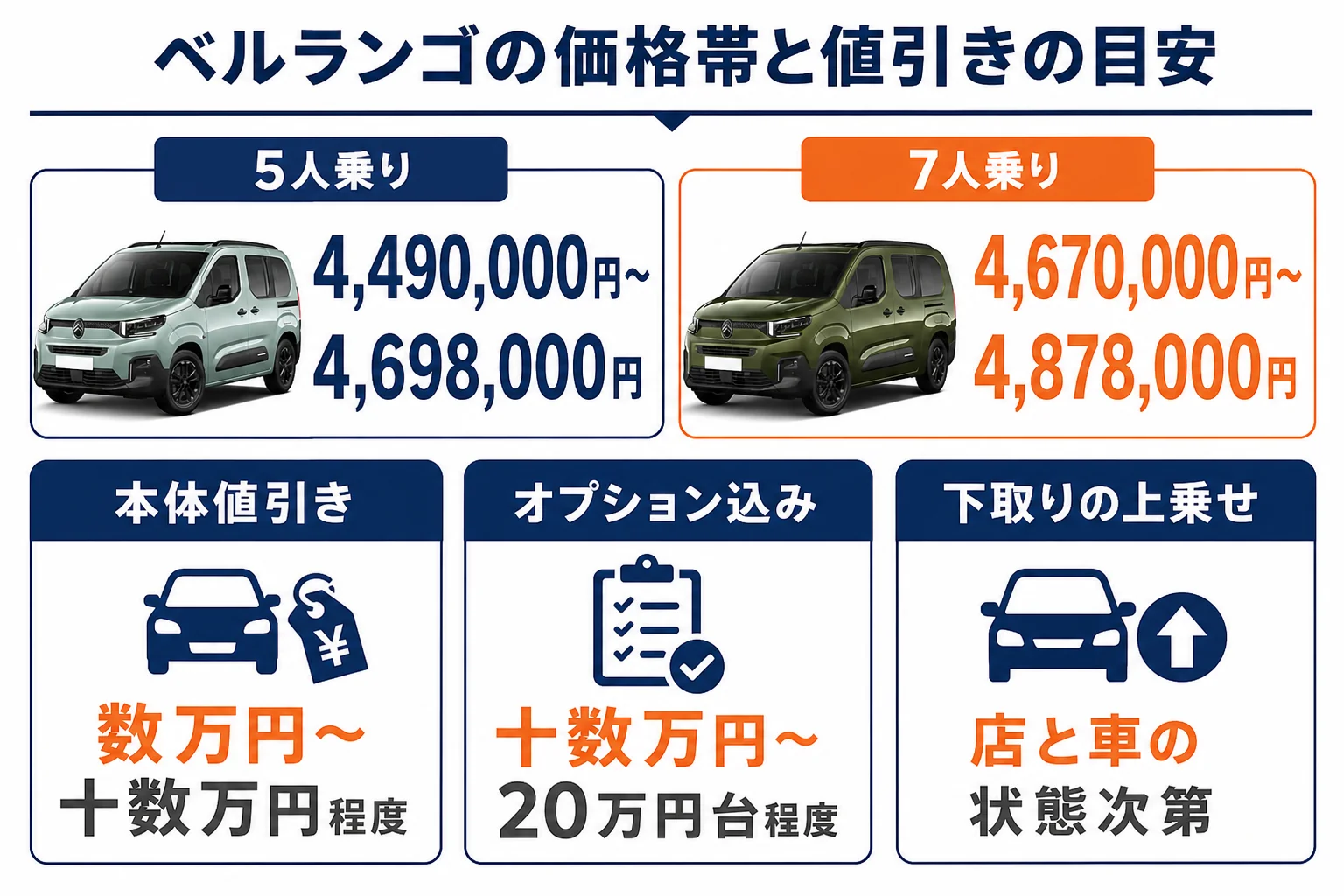 ベルランゴの価格帯と値引きの目安をまとめた図