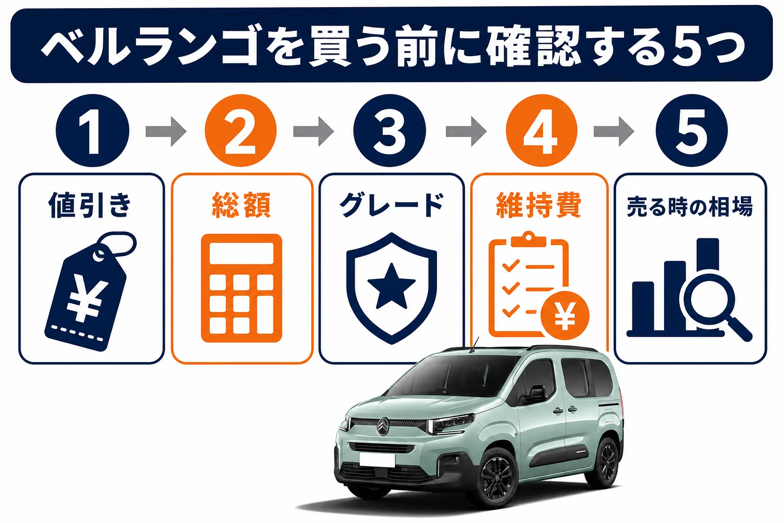 ベルランゴを買う前に確認する5つの項目を順番に並べた図