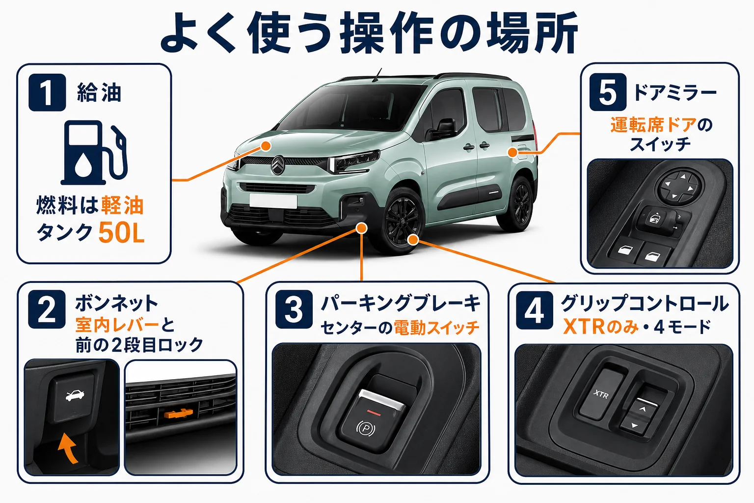 ベルランゴのよく使う操作の場所を並べた図解