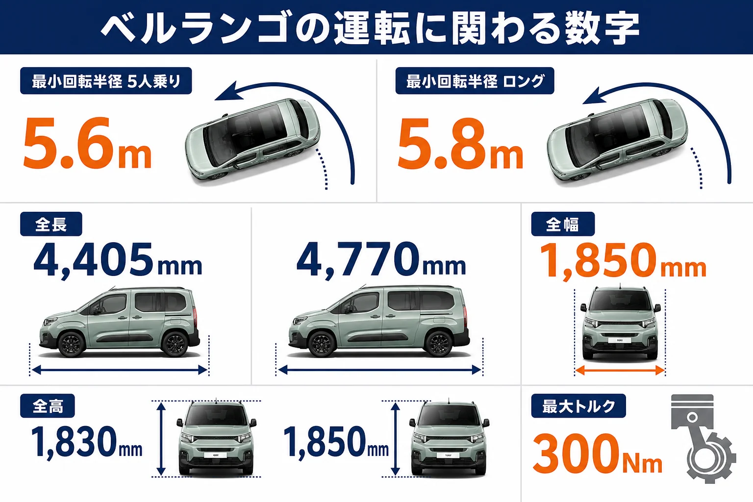 ベルランゴの運転のしやすさに関わる数字の図解
