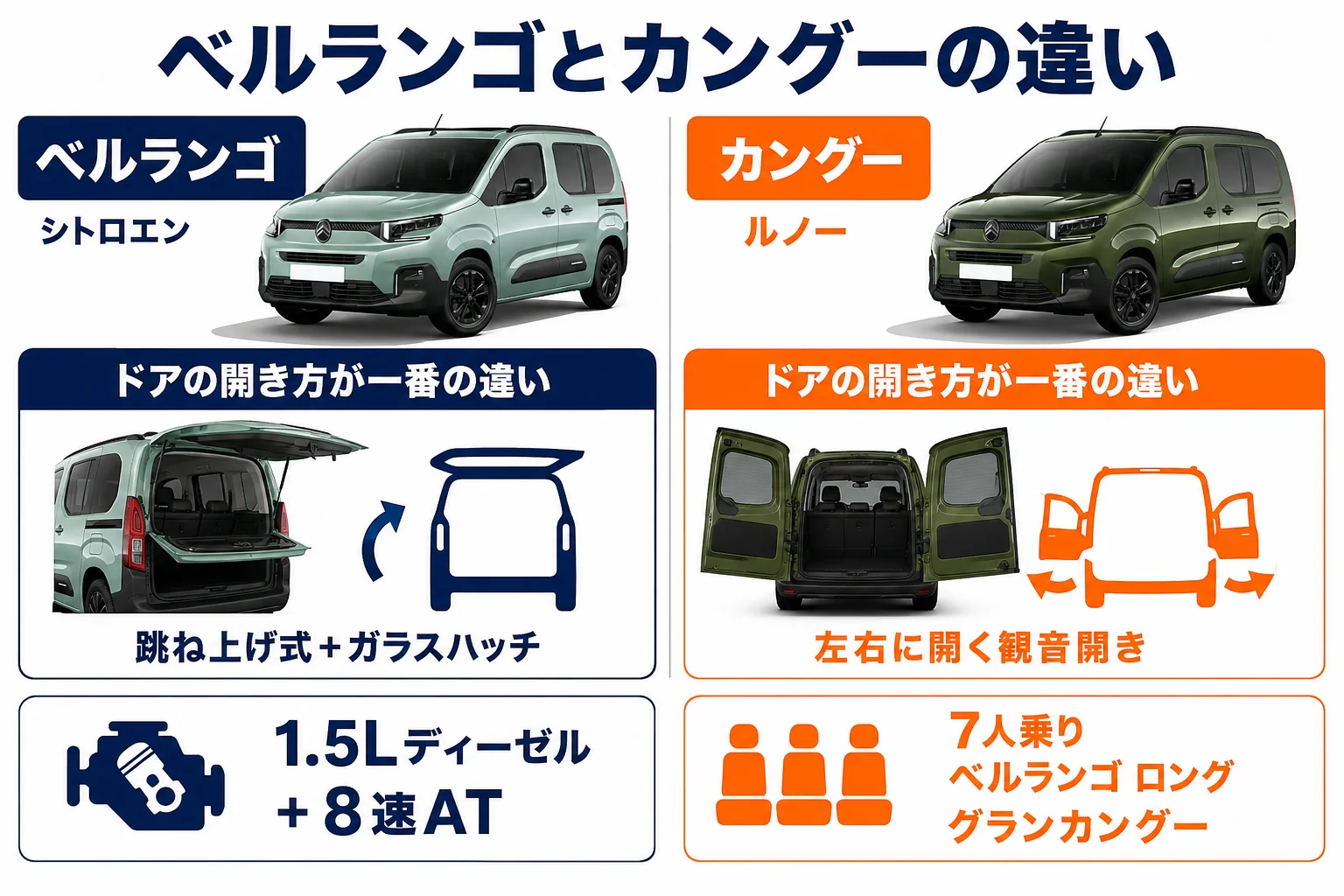 ベルランゴとカングーの違いを項目ごとに並べた図
