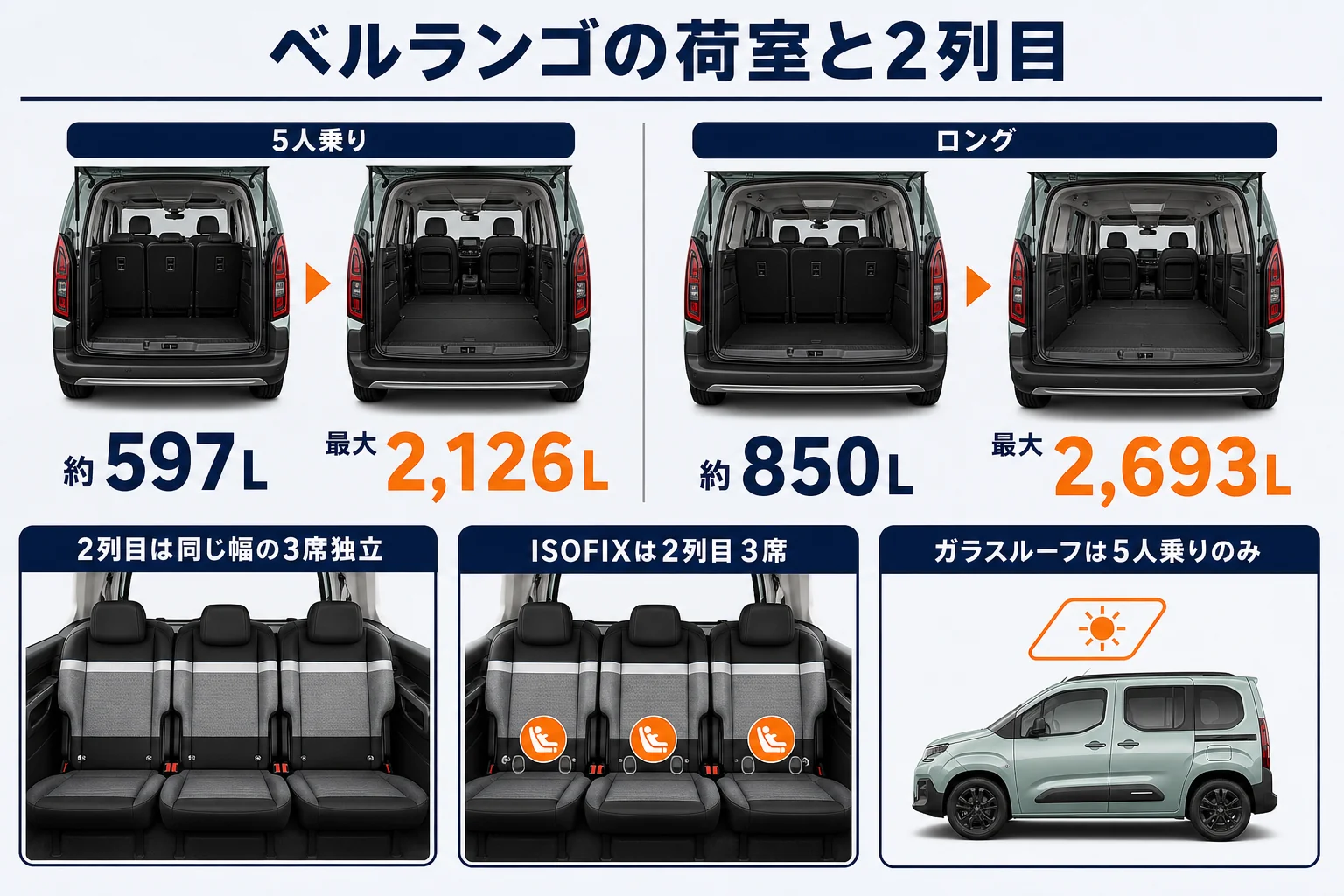 ベルランゴの荷室容量と2列目の特徴をまとめた図