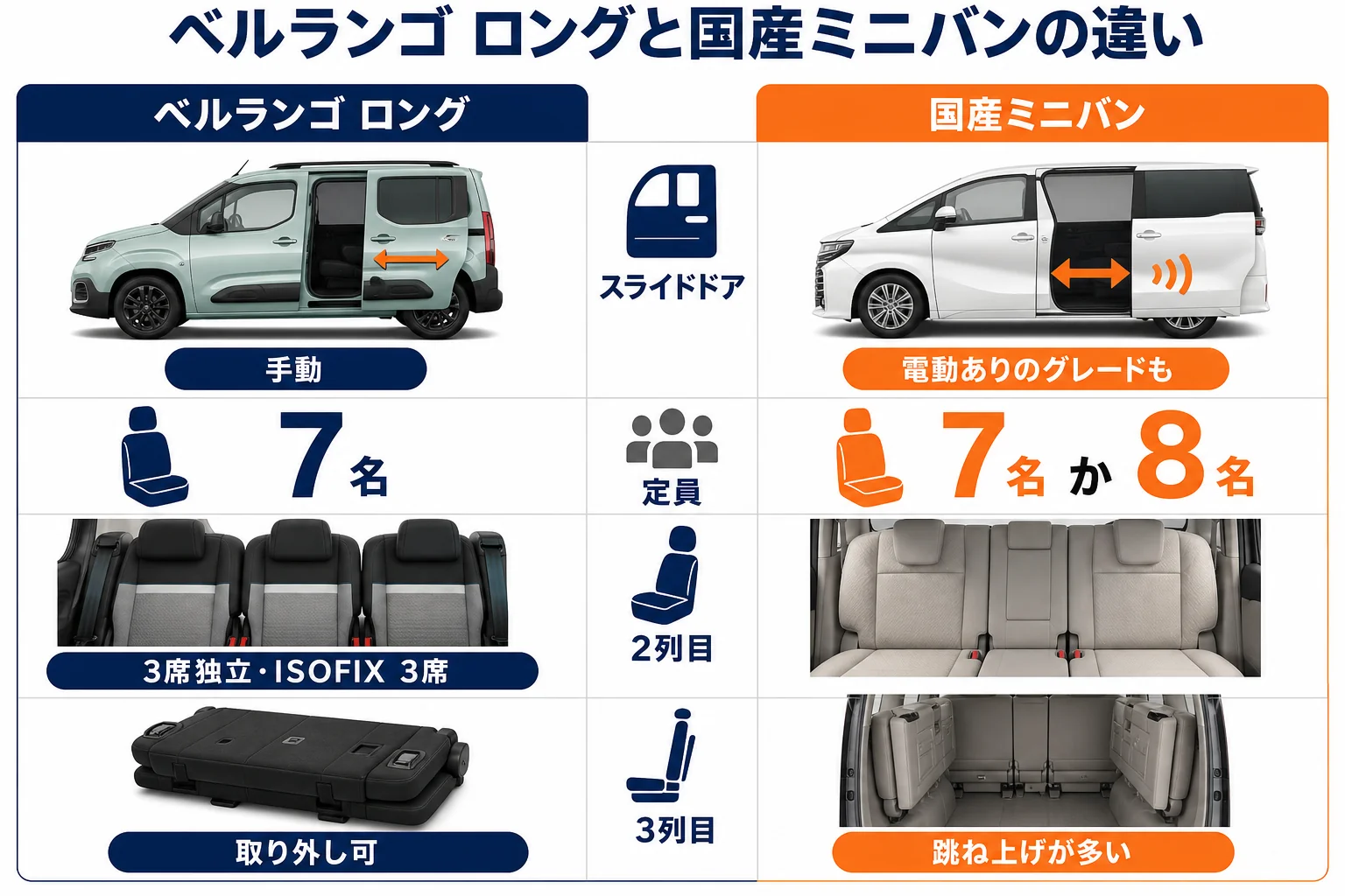 ベルランゴ ロングと国産ミニバンのドアと座席の違いを比べた図