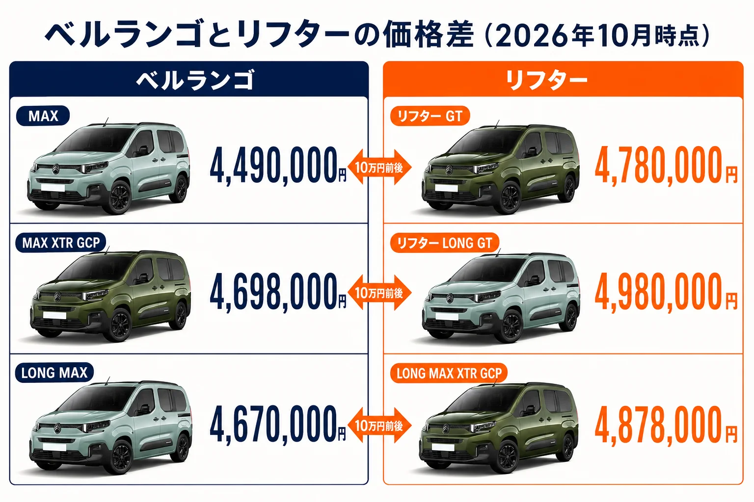 ベルランゴとリフターのグレード別価格を並べた図
