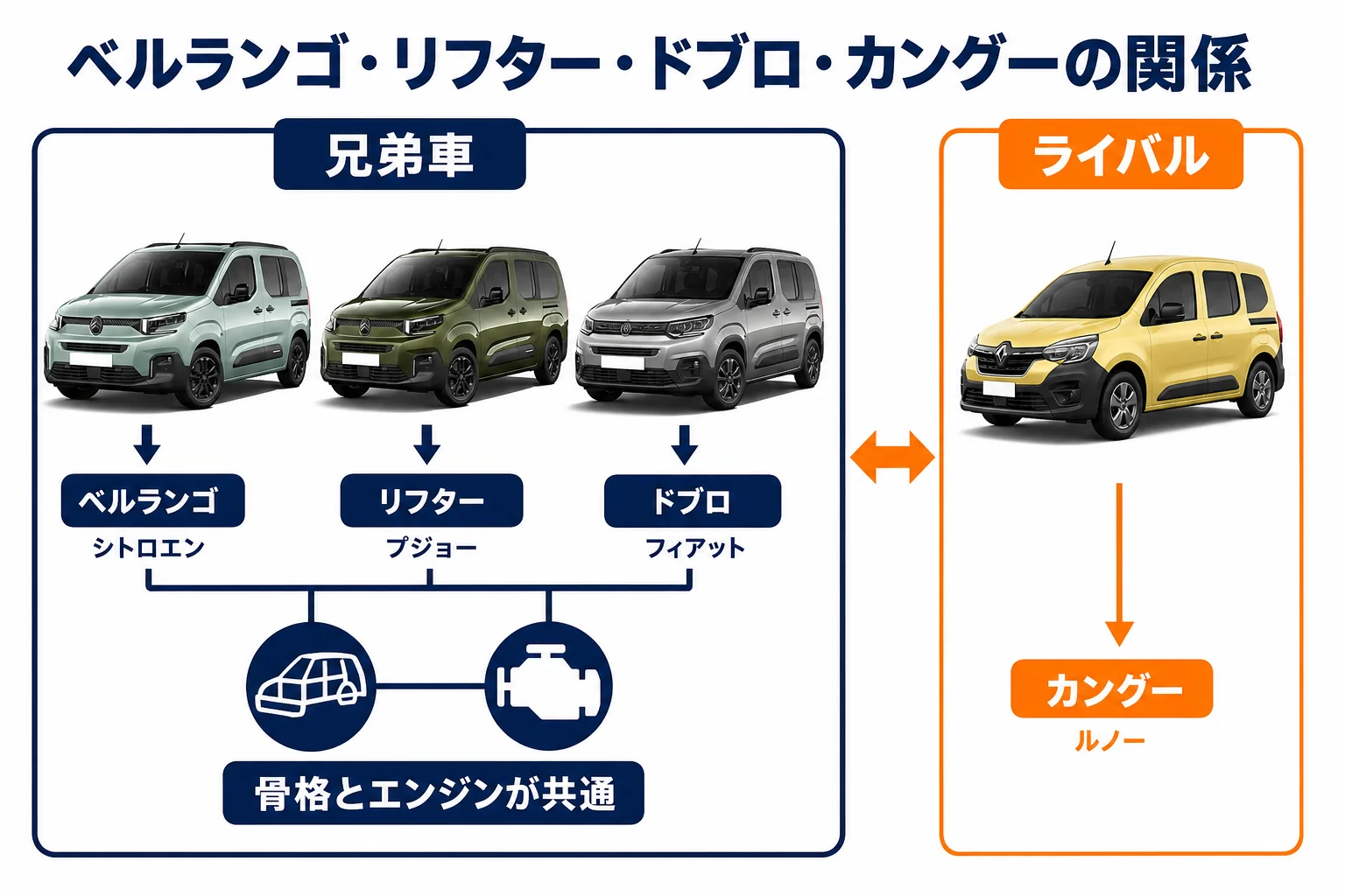 ベルランゴと兄弟車、ライバル車の関係を示した図