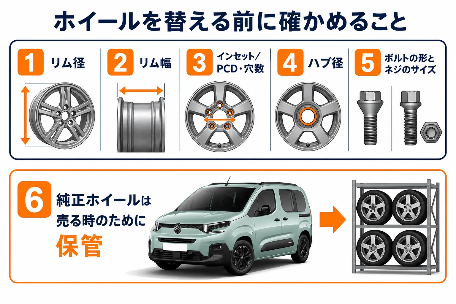 ホイールを替える前に確かめる数字と、純正ホイールを保管しておく理由をまとめた図解