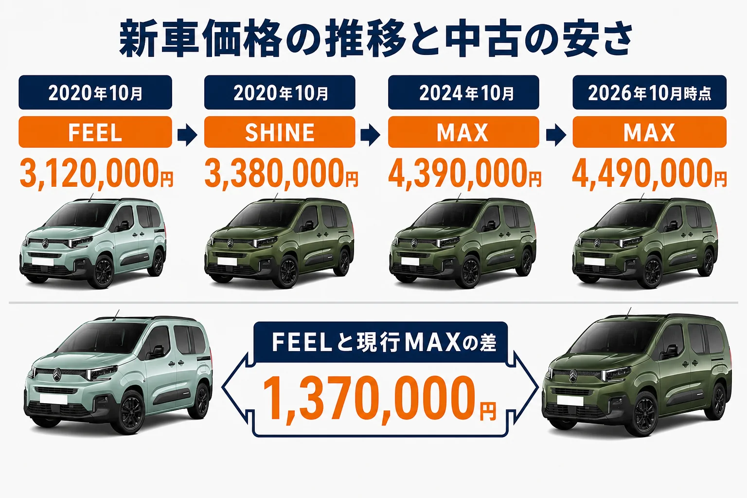ベルランゴの新車価格の推移と中古が安く見える理由