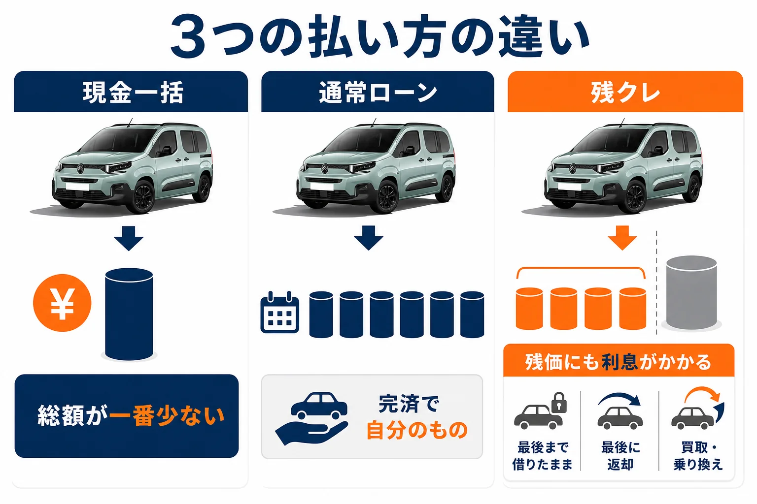 ベルランゴの現金・通常ローン・残クレの違い