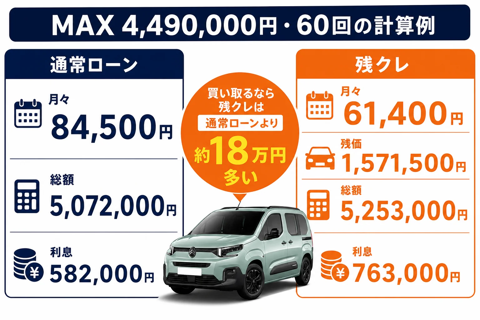 ベルランゴMAXの残クレと通常ローンの総支払額の比較