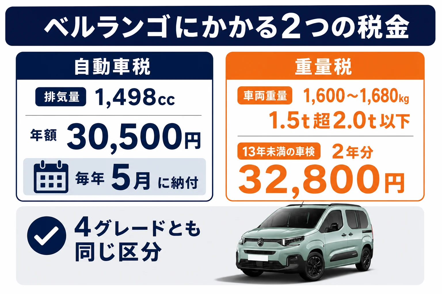 ベルランゴの税金を自動車税と重量税に分けた図解