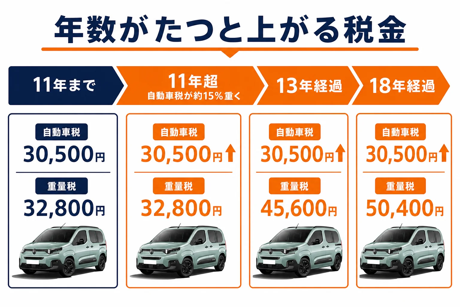 ベルランゴの経過年数ごとの自動車税と重量税の変化を示した図解